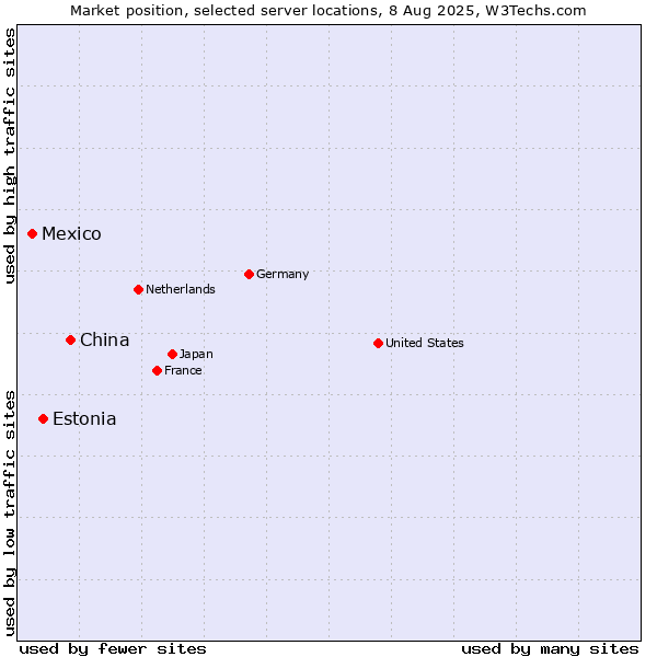 Market position of China vs. Estonia vs. Mexico