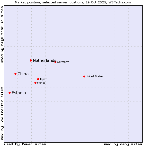 Market position of Netherlands vs. China vs. Estonia