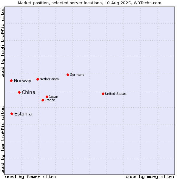Market position of China vs. Estonia vs. Norway