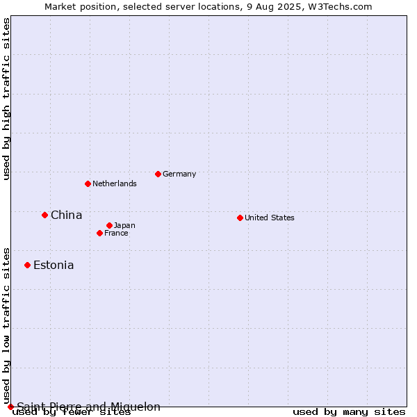 Market position of China vs. Estonia vs. Saint Pierre and Miquelon