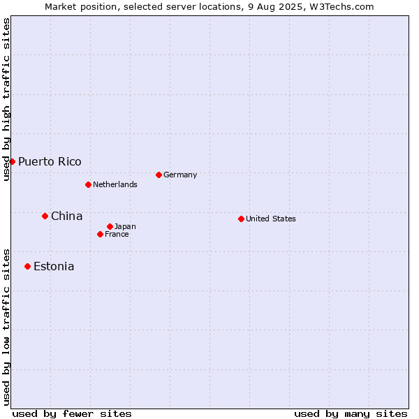 Market position of China vs. Estonia vs. Puerto Rico