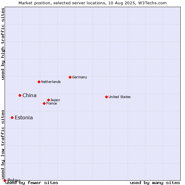 Market position of China vs. Estonia vs. Palau