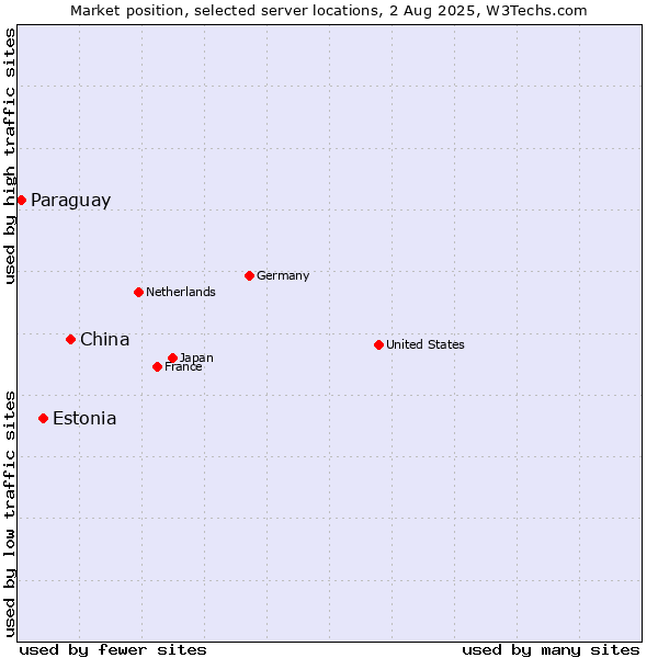 Market position of China vs. Estonia vs. Paraguay