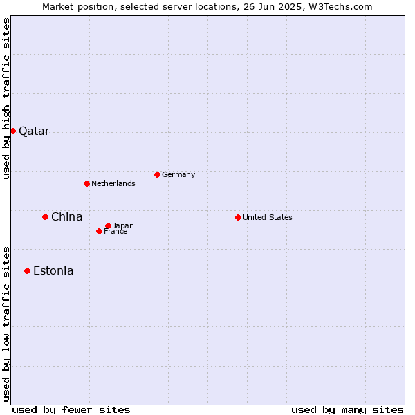 Market position of China vs. Estonia vs. Qatar