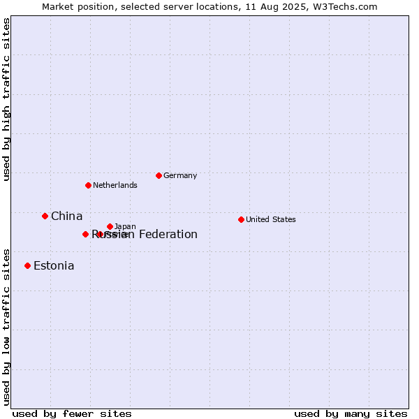 Market position of Russian Federation vs. China vs. Estonia