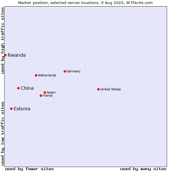 Market position of China vs. Estonia vs. Rwanda