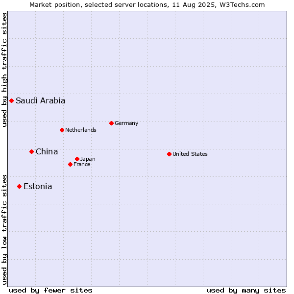 Market position of China vs. Estonia vs. Saudi Arabia