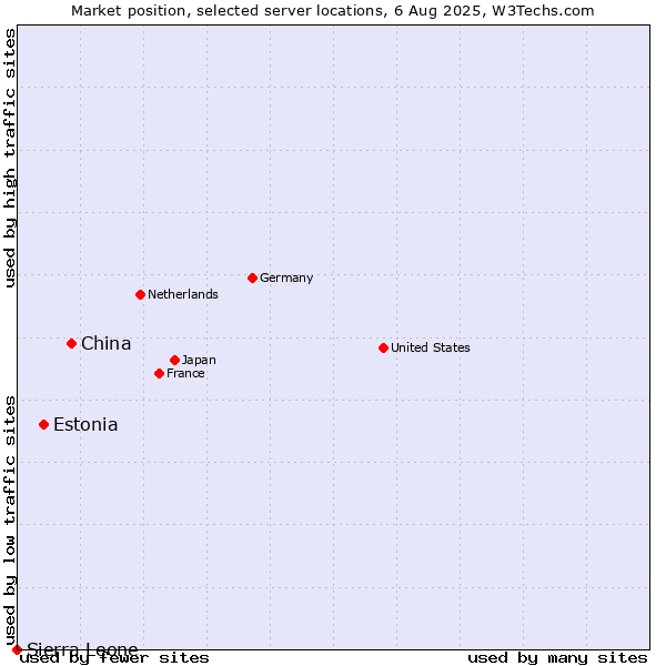 Market position of China vs. Estonia vs. Sierra Leone