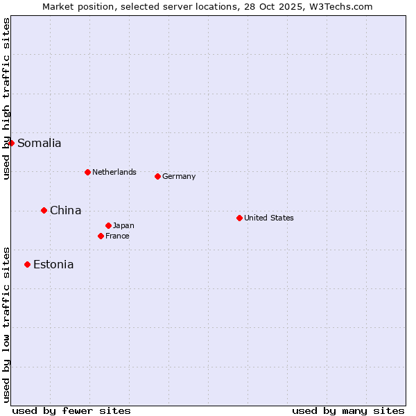 Market position of China vs. Estonia vs. Somalia