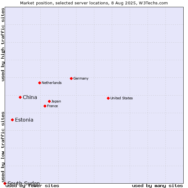 Market position of China vs. Estonia vs. South Sudan