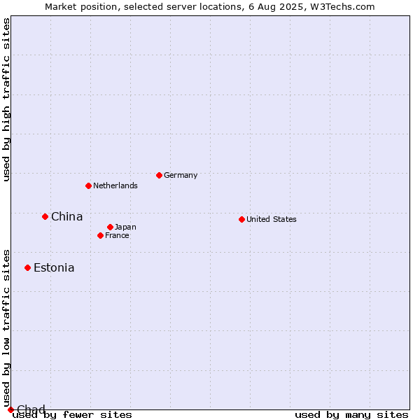 Market position of China vs. Estonia vs. Chad