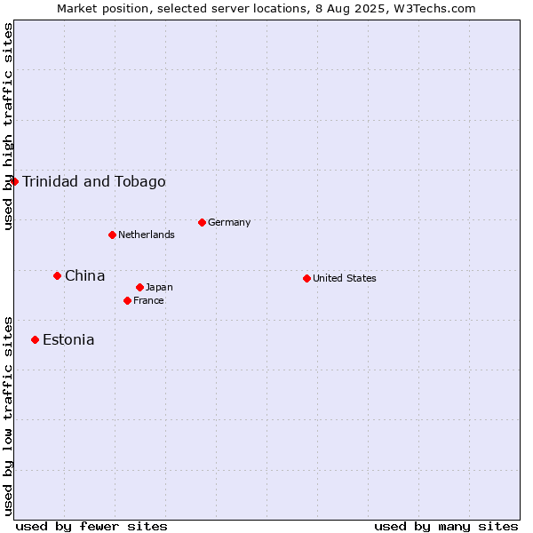 Market position of China vs. Estonia vs. Trinidad and Tobago