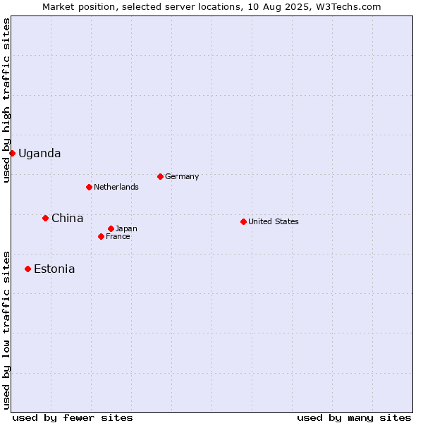 Market position of China vs. Estonia vs. Uganda