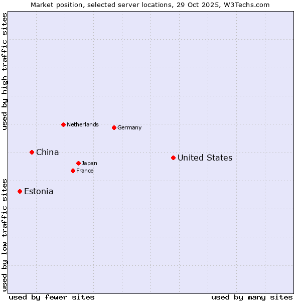 Market position of United States and territories vs. China vs. Estonia