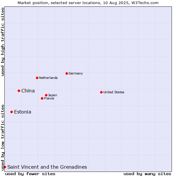 Market position of China vs. Estonia vs. Saint Vincent and the Grenadines