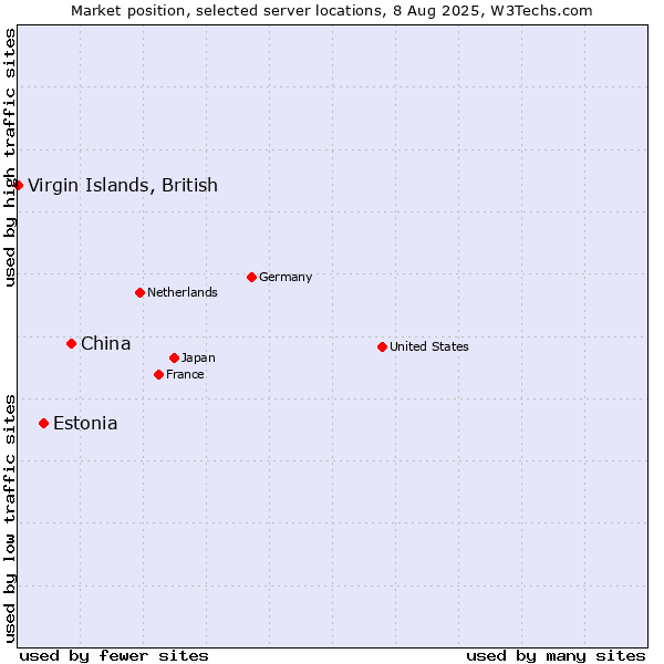 Market position of China vs. Estonia vs. Virgin Islands, British