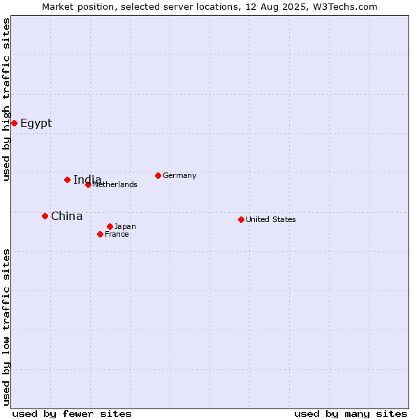 Market position of India vs. China vs. Egypt