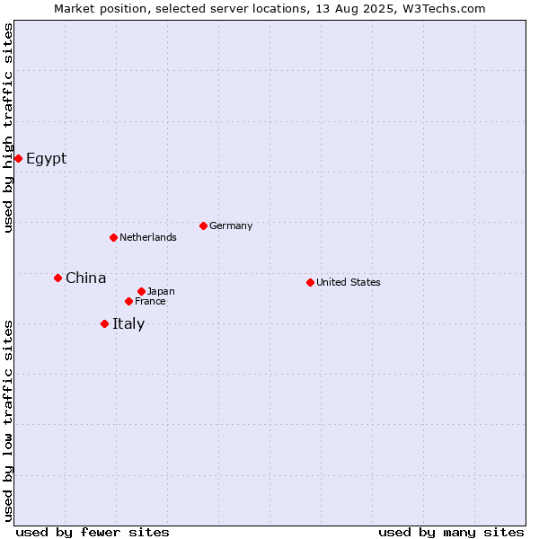 Market position of Italy vs. China vs. Egypt