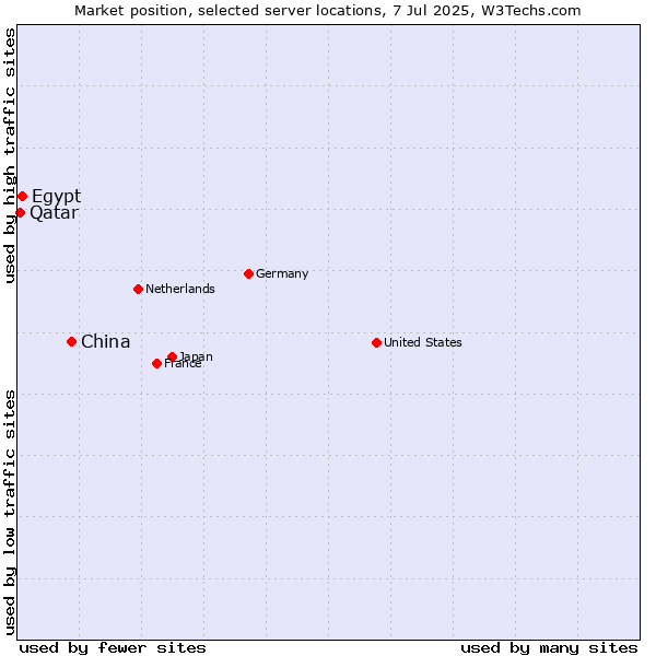 Market position of China vs. Egypt vs. Qatar