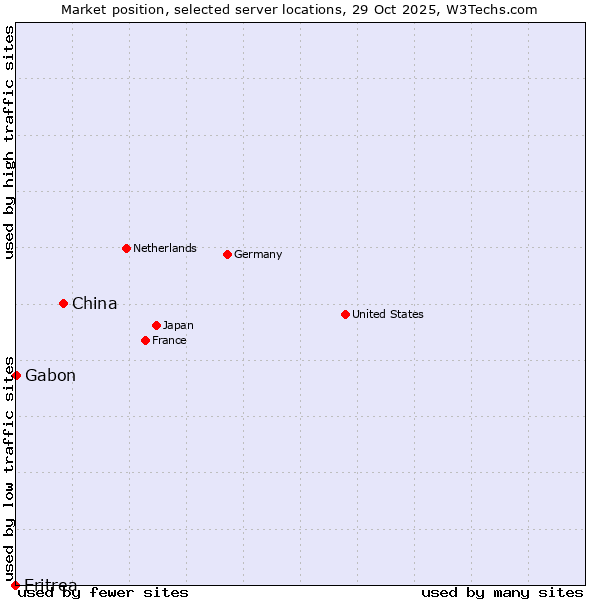 Market position of China vs. Gabon vs. Eritrea