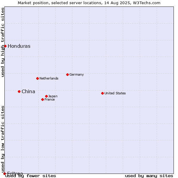 Market position of China vs. Honduras vs. Eritrea