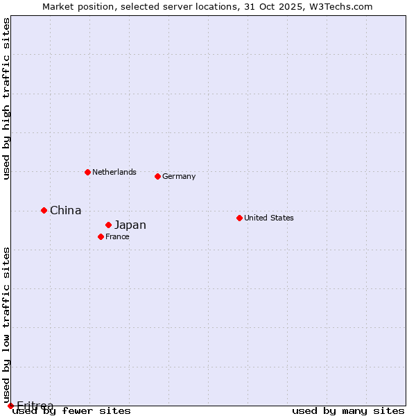 Market position of Japan vs. China vs. Eritrea