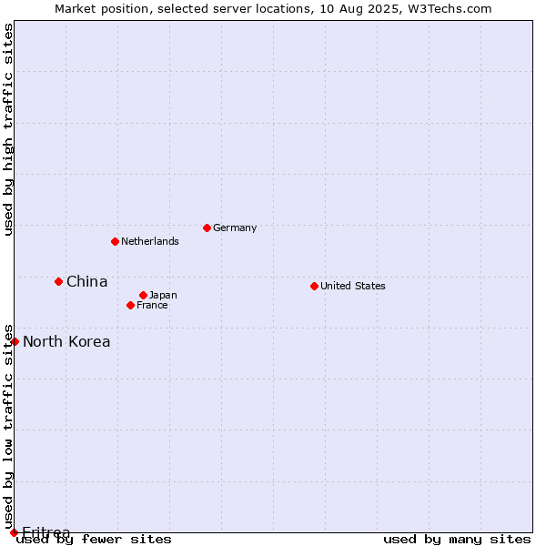 Market position of China vs. North Korea vs. Eritrea