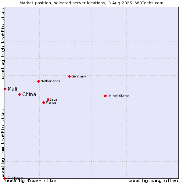 Market position of China vs. Mali vs. Eritrea