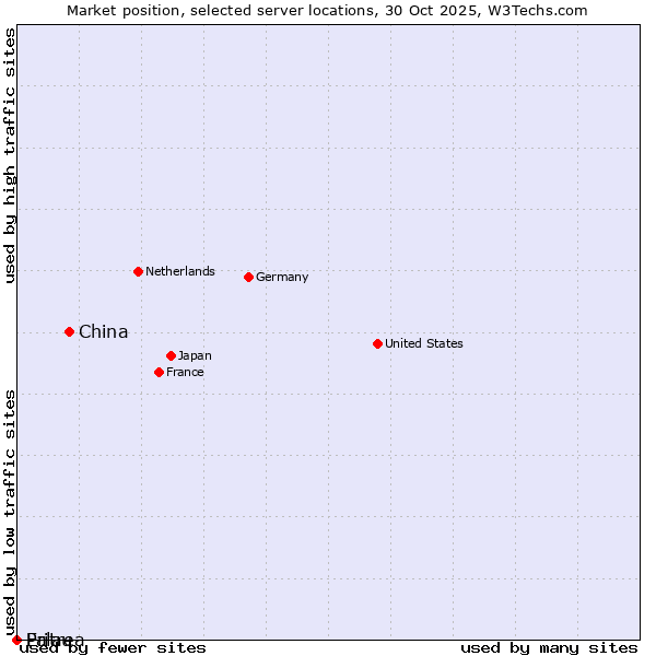 Market position of China vs. Palau vs. Eritrea