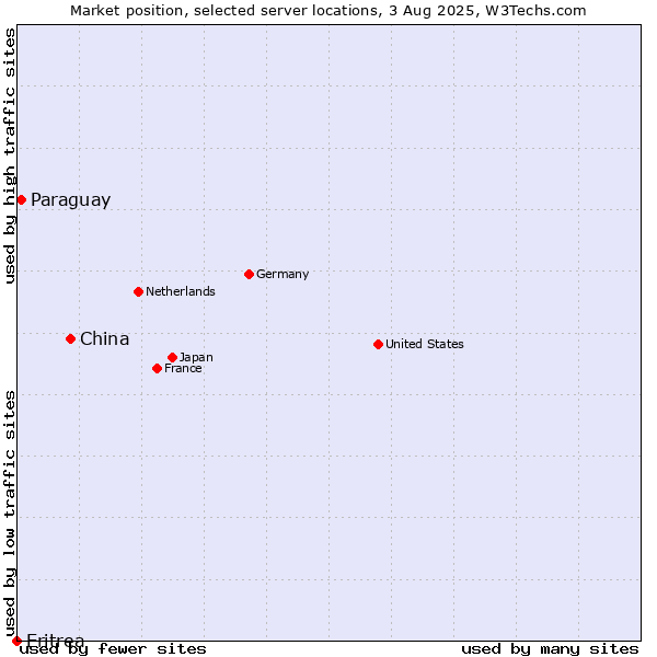 Market position of China vs. Paraguay vs. Eritrea