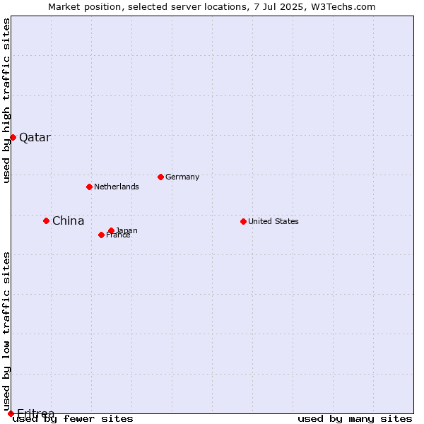 Market position of China vs. Qatar vs. Eritrea