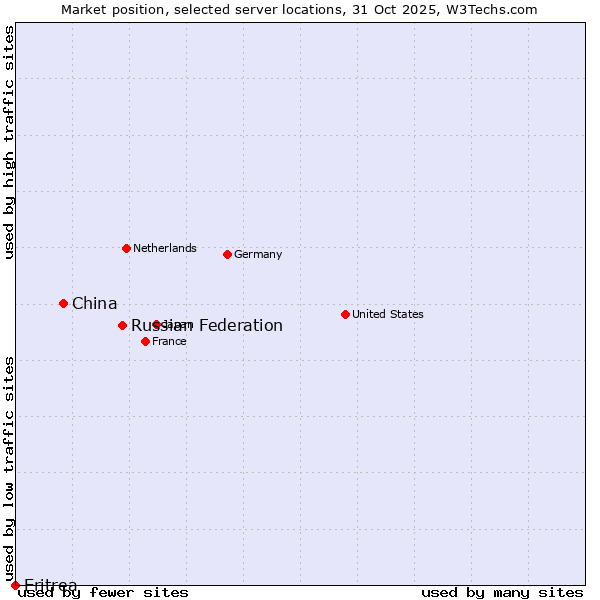 Market position of Russian Federation vs. China vs. Eritrea