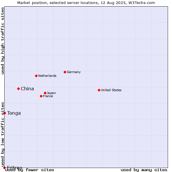 Market position of China vs. Tonga vs. Eritrea