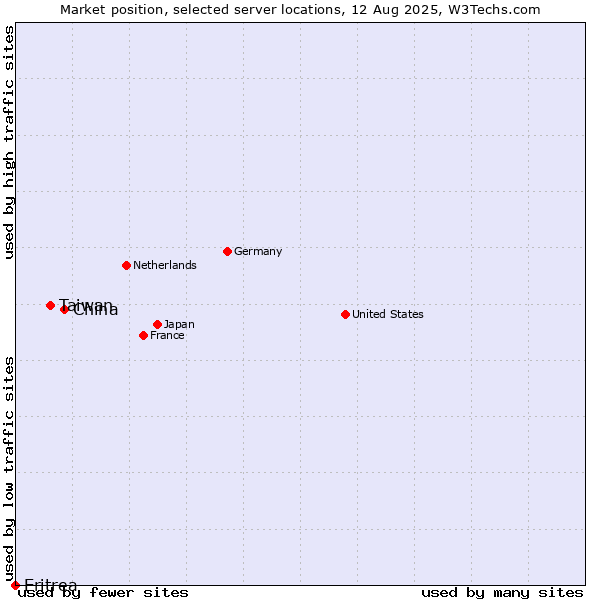 Market position of China vs. Taiwan vs. Eritrea