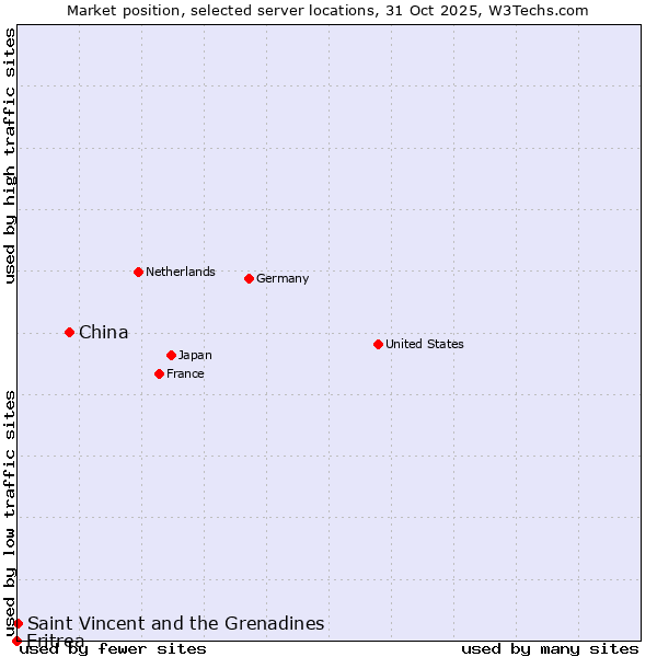 Market position of China vs. Saint Vincent and the Grenadines vs. Eritrea