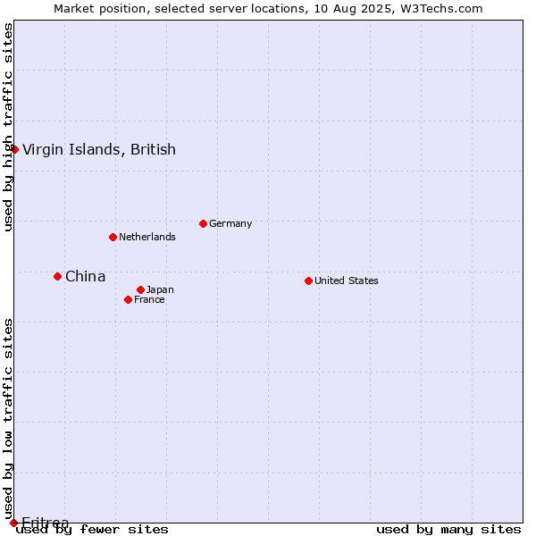 Market position of China vs. Virgin Islands, British vs. Eritrea