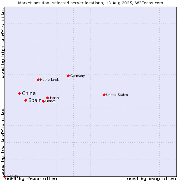 Market position of Spain vs. China vs. Haiti