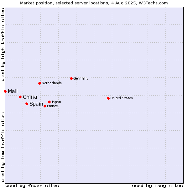 Market position of Spain vs. China vs. Mali