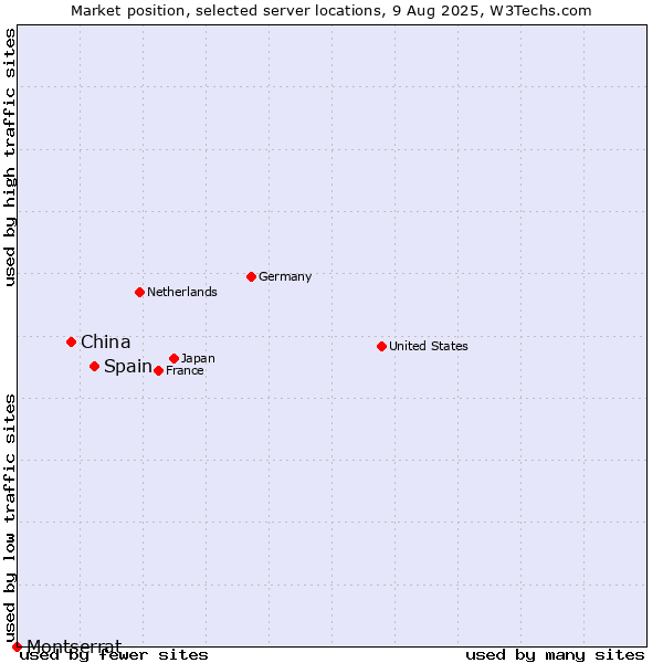 Market position of Spain vs. China vs. Montserrat
