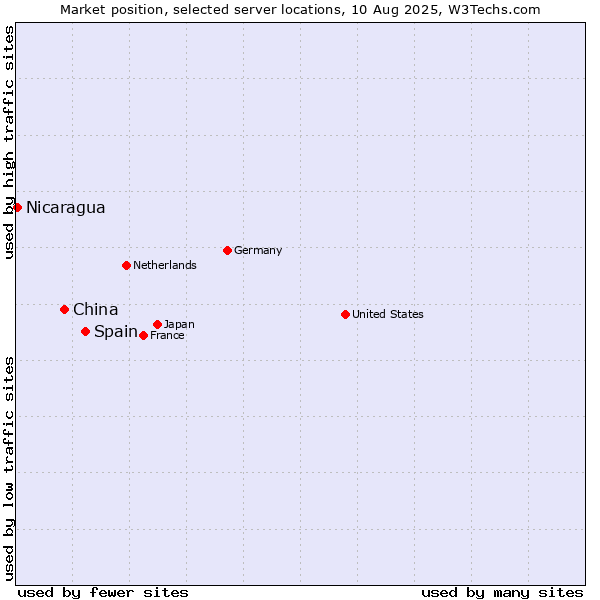 Market position of Spain vs. China vs. Nicaragua