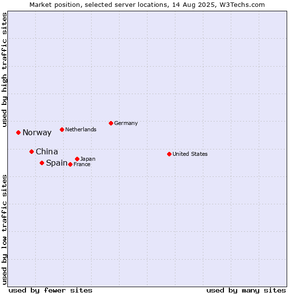 Market position of Spain vs. China vs. Norway