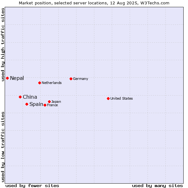 Market position of Spain vs. China vs. Nepal