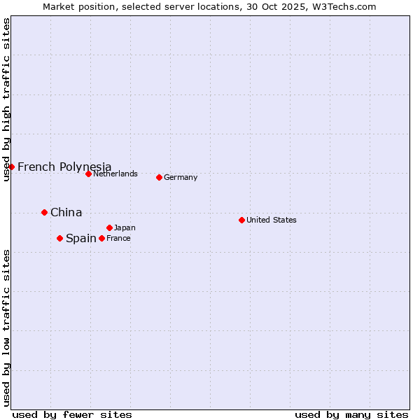 Market position of Spain vs. China vs. French Polynesia