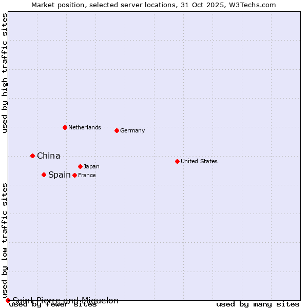 Market position of Spain vs. China vs. Saint Pierre and Miquelon