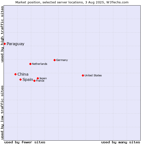 Market position of Spain vs. China vs. Paraguay