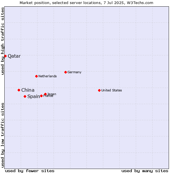 Market position of Spain vs. China vs. Qatar