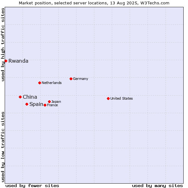 Market position of Spain vs. China vs. Rwanda