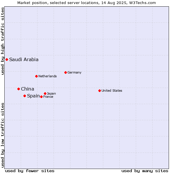 Market position of Spain vs. China vs. Saudi Arabia