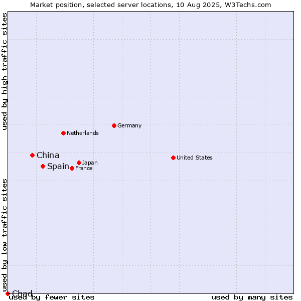 Market position of Spain vs. China vs. Chad