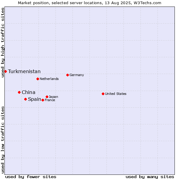 Market position of Spain vs. China vs. Turkmenistan